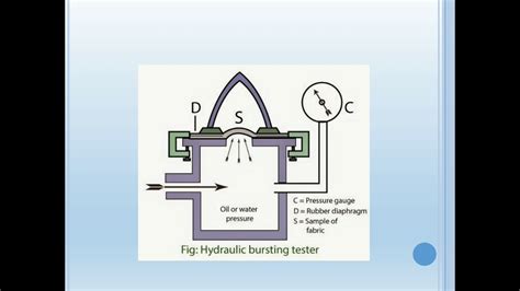 working principle of bursting strength tester|bursting strength calculator.